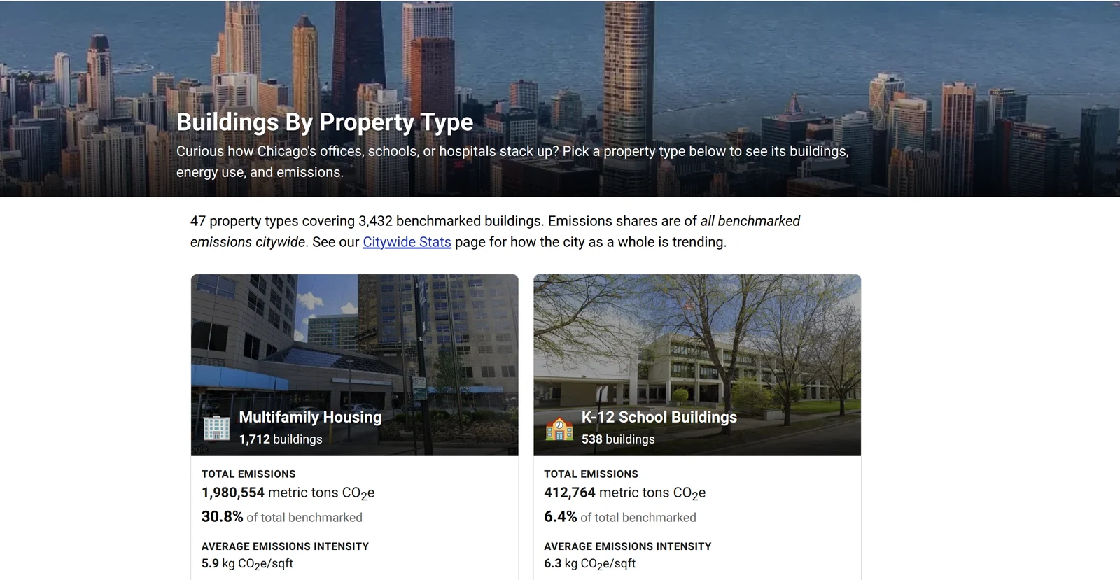 The new Buildings By Property Type page showing a hero, an intro paragraph
noting 47 property types covering 3,432 benchmarked buildings, and cards for
Multifamily Housing and K-12 School Buildings with building counts, total
emissions, share of citywide emissions, and average emissions intensity