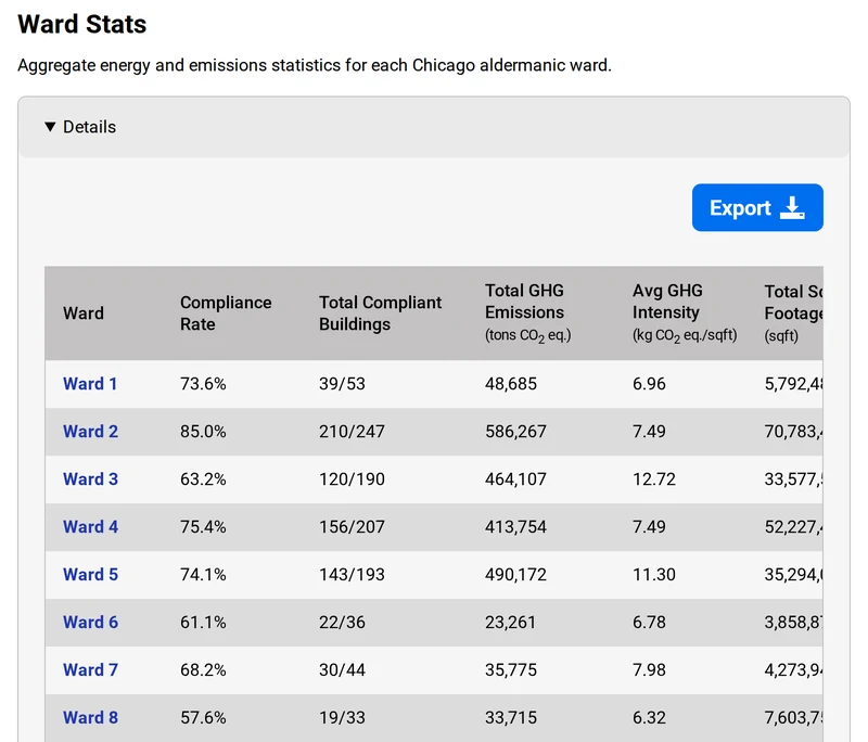 The Wards page showing the new ward summary statistics table